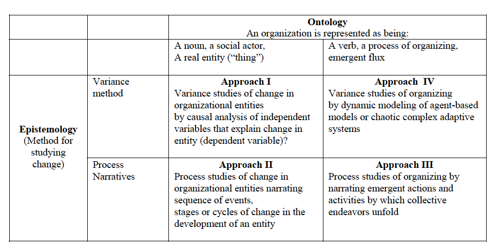 Van de Ven and Poole 2005 AMR model of 4 process approaches
